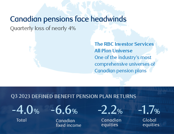 Canadian Pension Returns