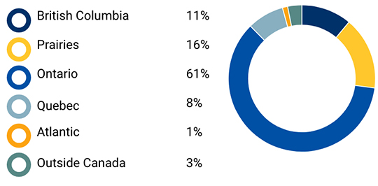 About the survey respondents - Location